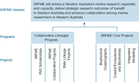 SRFME Research Portfolio diagram